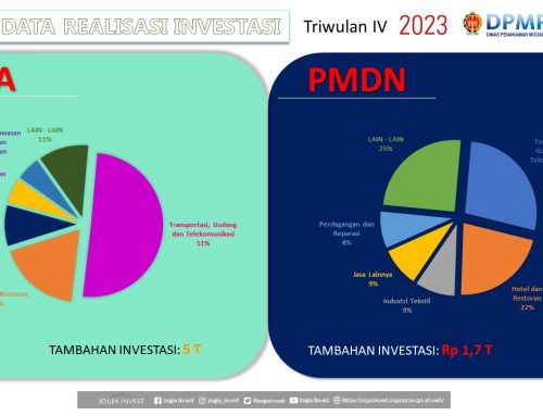 Data Realisasi Investasi PMA & PMDN Triwulan IV Tahun 2023 Daerah Istimewa Yogyakarta