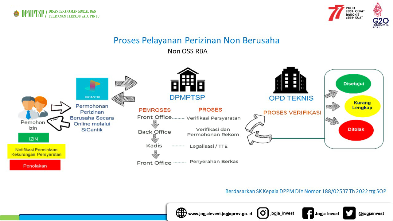 PERIZINAN-NON-BERUSAHA-ALUR